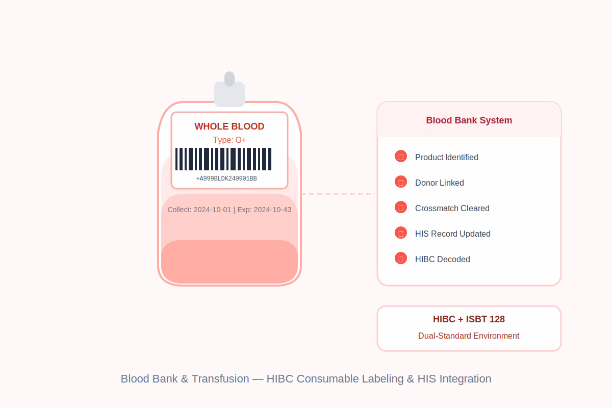 血液バンク製品識別とHIS統合のためのHIBC Code 128ラベルが付いた血液バッグ
